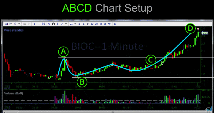 ABCD تحلیل ارز دیجیتال