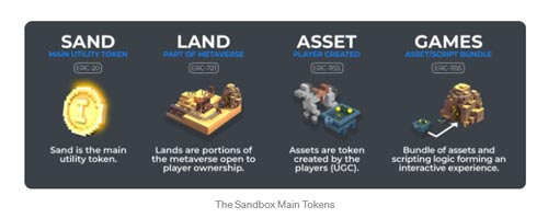 دارایی ها در متاورس sandbox